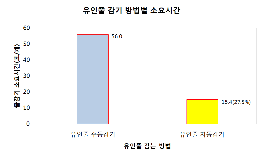 유인줄 감기 방법별 소요시간