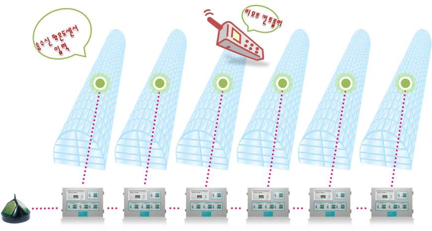 단동비닐하우스 환경조절시스템 구성도
