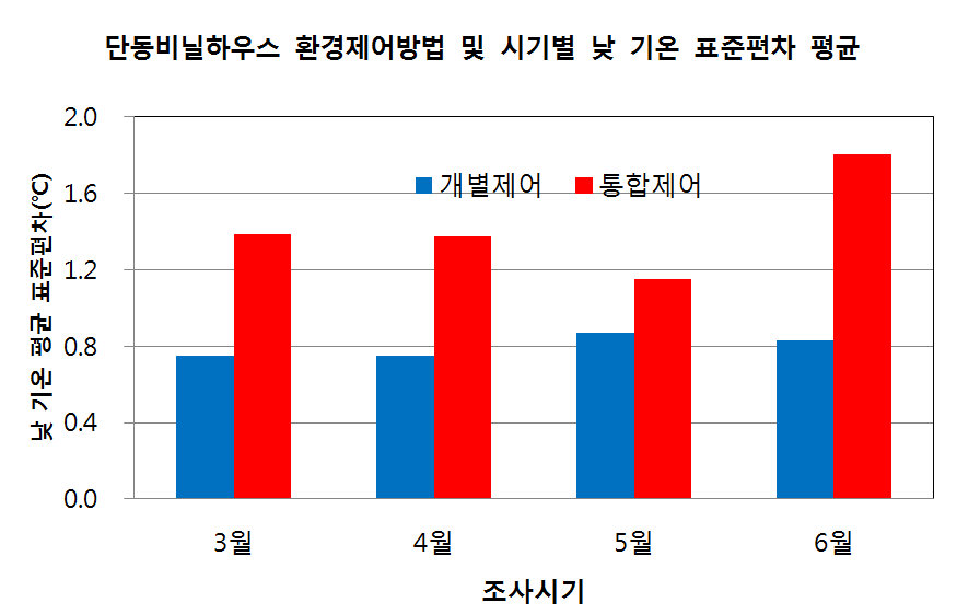 단동비닐하우스 측창환기제어 방법 및 시기별 낮 기온 표준편차 평균(조사기간 : 3. 4. ~ 6. 7.)