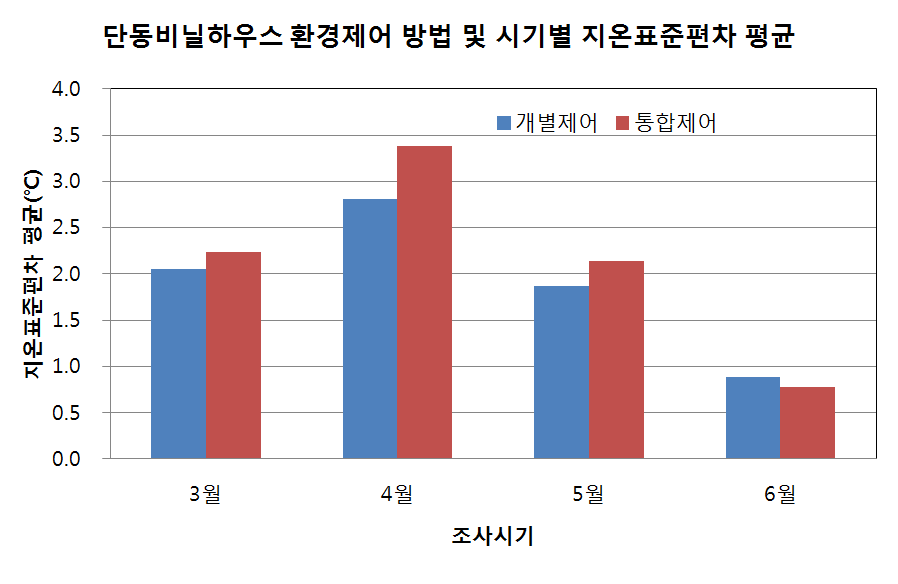 단동비닐하우스 측창환기제어 방법 및 시기별 낮 기온 표준편차 평균 (조사기간 : 3. 4. ~ 6. 7.)