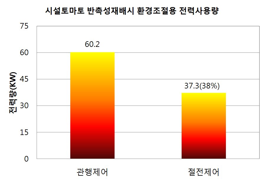 시설토마토 반촉성 재배시 환경조절용 전력사용량 (1동, 조사기간 : 3. 4. ~ 6. 7.)