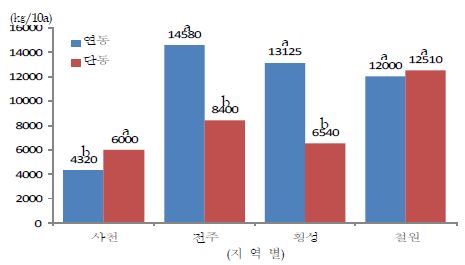 연동 및 단동 하우스의 토마토 생산성 비교(2009)