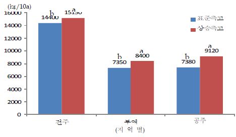 1-2W형 하우스의 측고 상승(1～1.5m)에 따른 토마토의 생산성(2009)