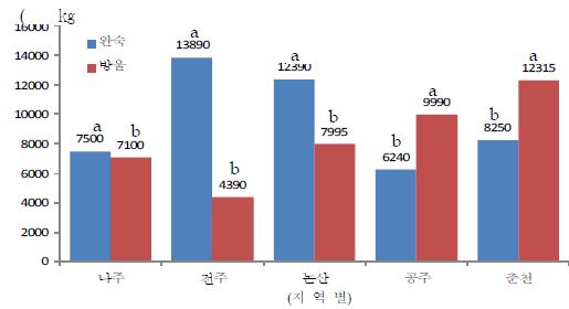 지역별 토마토 종류에 따른 생산성(2009)