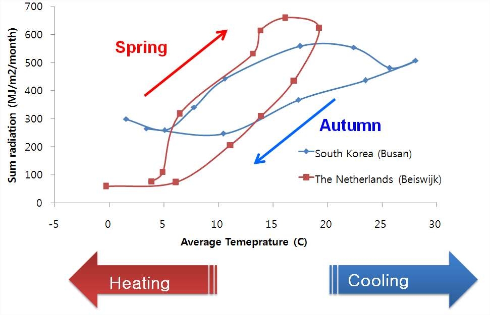 Change of annual temperature and accumulated radiation in south Korea and Netherlands