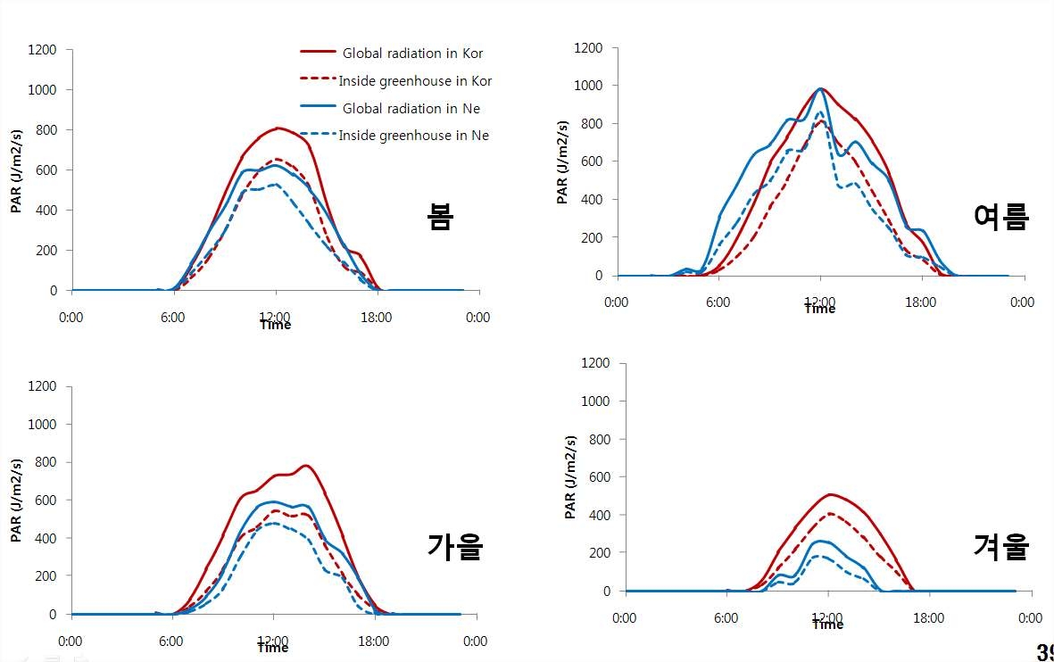 Daily change of irradiation into sky and greenhouse in Korea and Netherlands