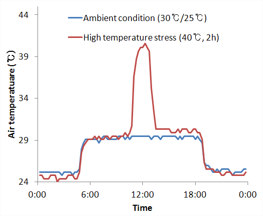 Change of chamber temperature due to treatment