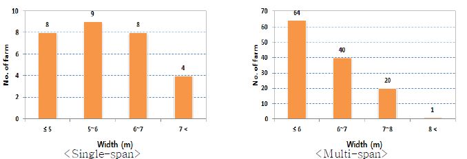 Width of the investigated greenhouses