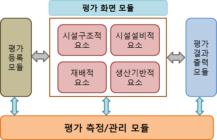 Main module in web-based evaluation system for tomato greenhouses