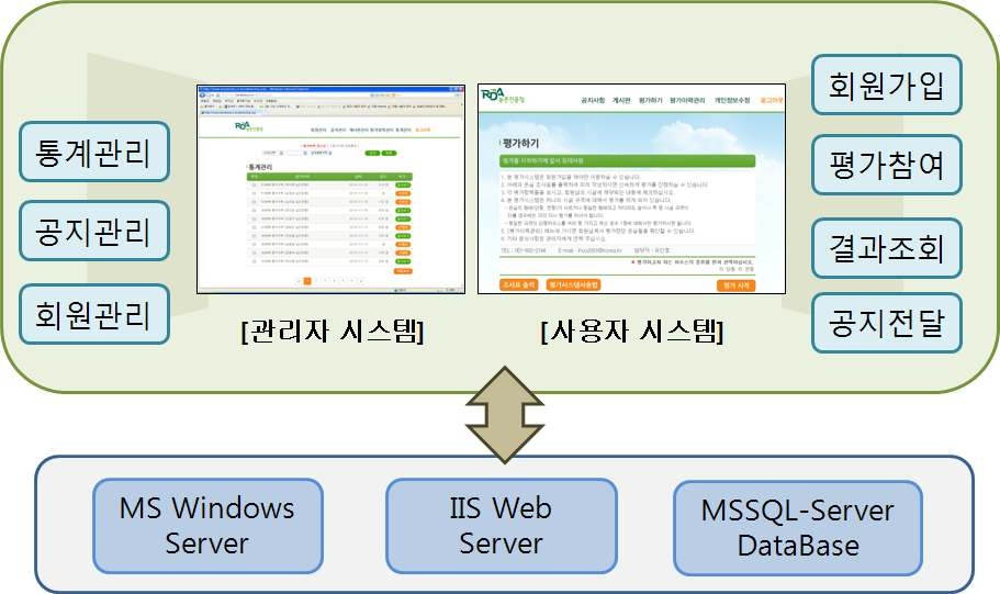 Architecture of web-based evaluation system for tomato greenhouses