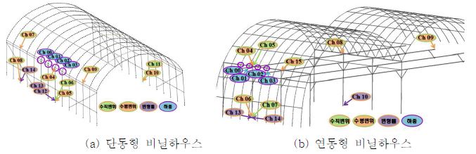 비닐하우스 재하지점 및 변형측정 위치