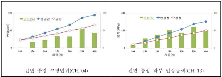 교차절점 조건에 따른 변형 결과