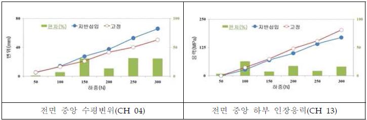 지점 조건에 따른 변형 결과