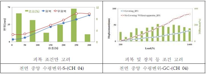 피복 및 장치 조건에 따른 변형 결과