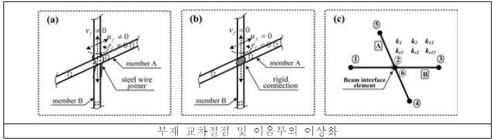 빔 인터페이스 요소의 개념도