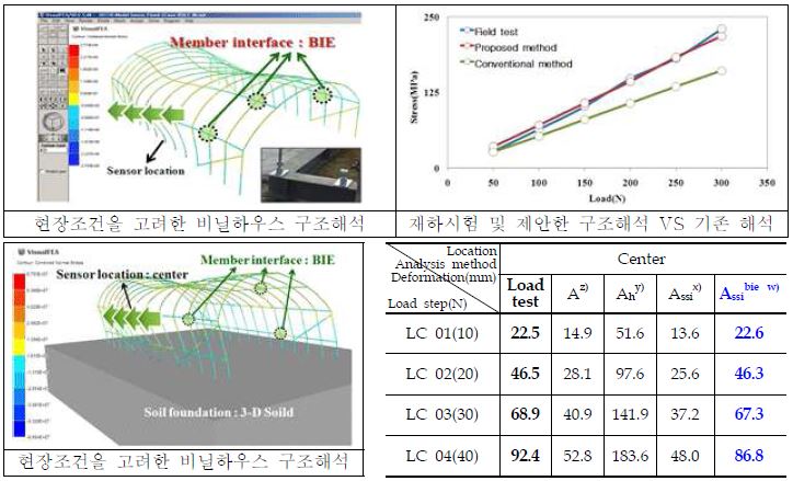 현장 조건을 고려한 비닐하우스 구조해석