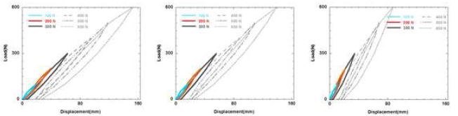 하중 단계별 수평변위 회복 양상; (a)전면, (b)중앙, (c)후면