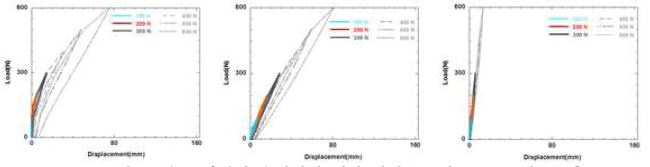 하중 단계별 수직변위 회복 양상; (a)전면, (b)중앙, (c)후면