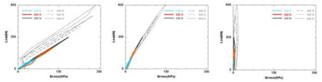 하중 단계별 인장응력 회복 양상; (a)전면, (b)후면, (c)우측