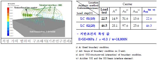 기초삽입 지반조건 특성 값 유효성 확인