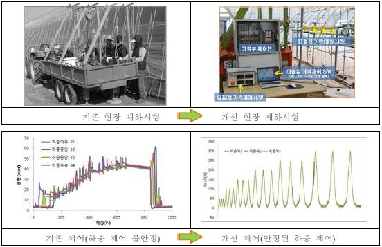 가력부 개선사항 현장적용 전경 및 효과