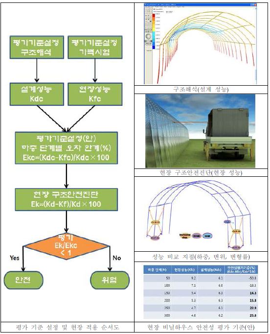 비닐하우스 구조안전성 평가 기준 설정을 위한 단계별 과정