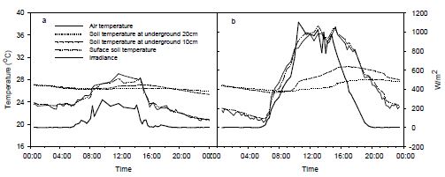 Variations of air temperature, soil temperatures, and irradiance in cloudy day (a) measured by 2009. 6. 30 and sunny day (b) measured by 2009. 7. 5.