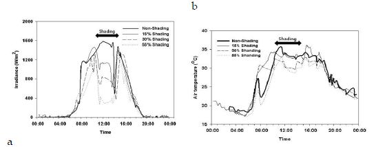 Variations of irradiance (a) and air temperature (b) by shading treatments