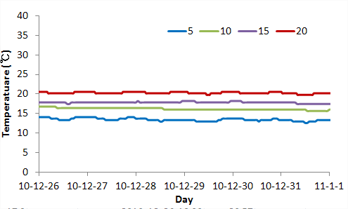 Changes of soil temperature as affected by air temperature setting point (-30cm)