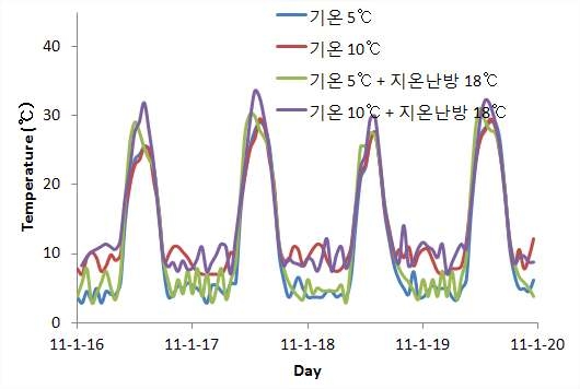 Changes of air temperature