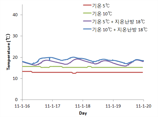 Changes of soil temperature as affected by air temperature setting point (-30cm)