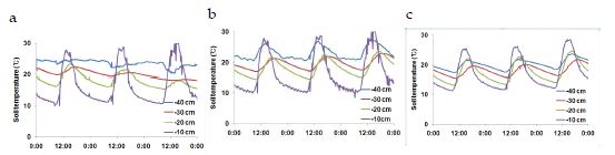 Soil temperature by water temperatures 50 (a), 40 (b), and 30 (c).