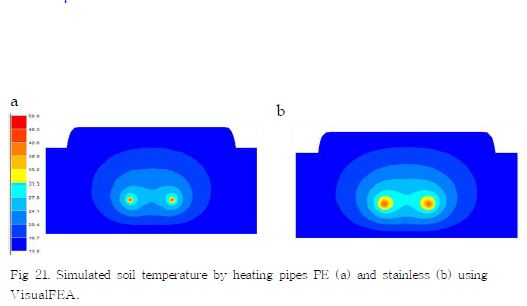 Simulated soil temperature by heating pipes PE (a) and stainless (b) using VisualFEA