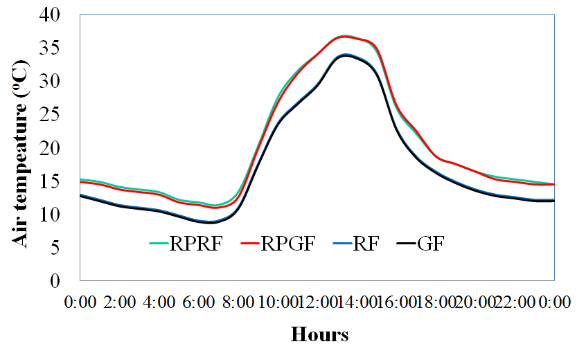 Daily change of air temperature of each treatment in Feb. 21(RPRF: Reflective Plate and Film, RPGF: Reflective Plate and Green mulching Film, RF: Reflective mulching Film. GF: Green mulching Film)