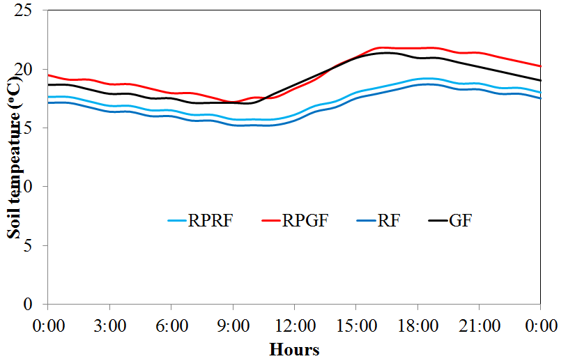 Daily change of soil temperature of each treatment in Feb. 21 (RPRF : Reflective Plate and Film, RPGF: Reflective Plate and Green mulching Film, RF: Reflective mulching Film. GF: Green mulching Film)