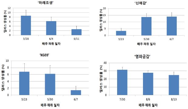 하례조생 외 3계통의 배주 배양 시기별 캘러스 생성률 (Data : Avg. ± S.E.)