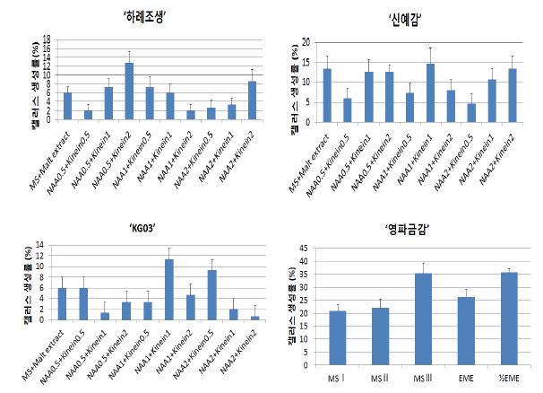 하례조생 외 3계통의 배지별 캘러스 생성률 (Data : Avg. ± S.E.)