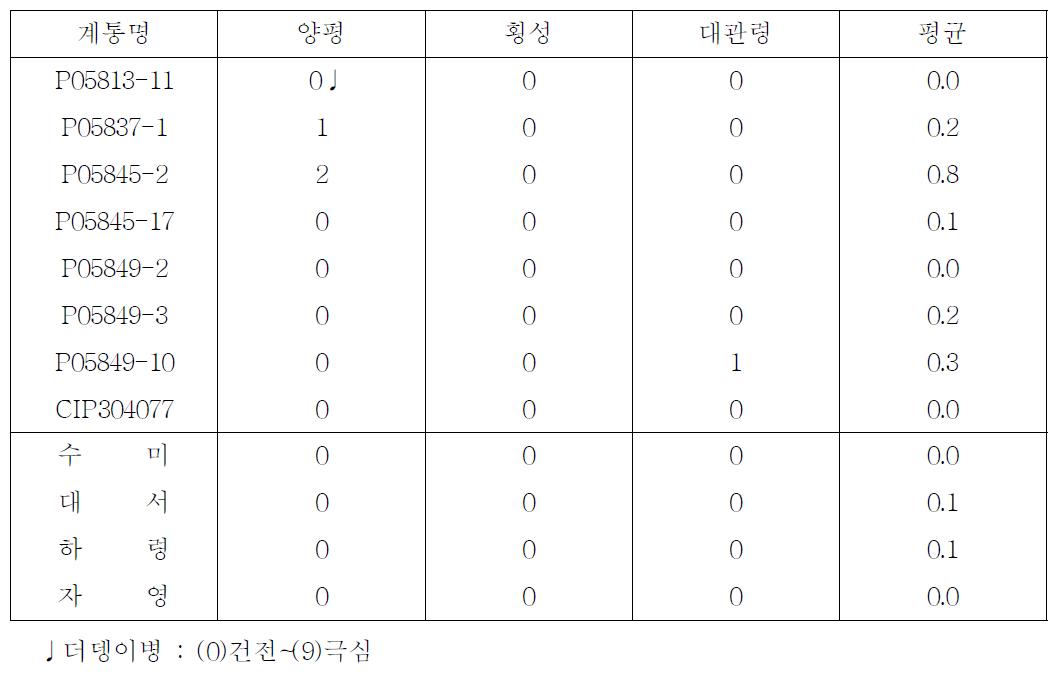 더뎅이병