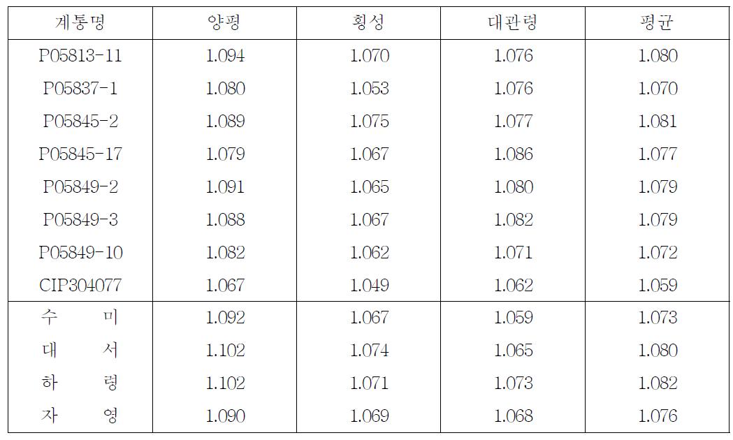 지역별 비중