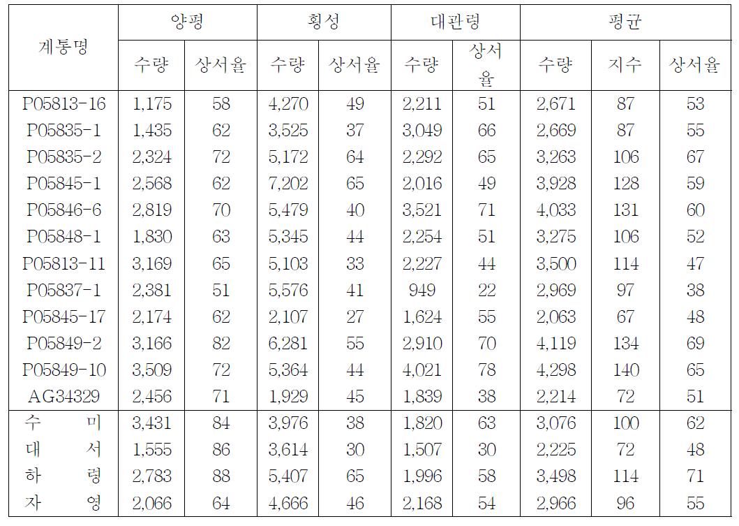 지역별 수량성