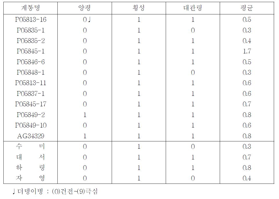 더뎅이병