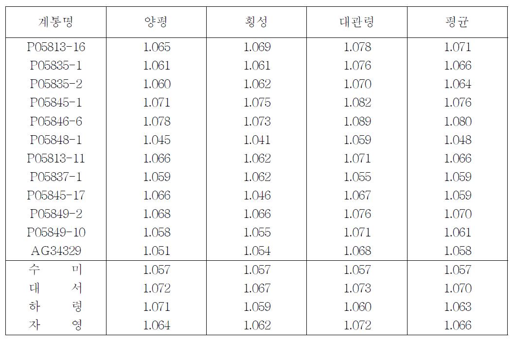 지역별 비중