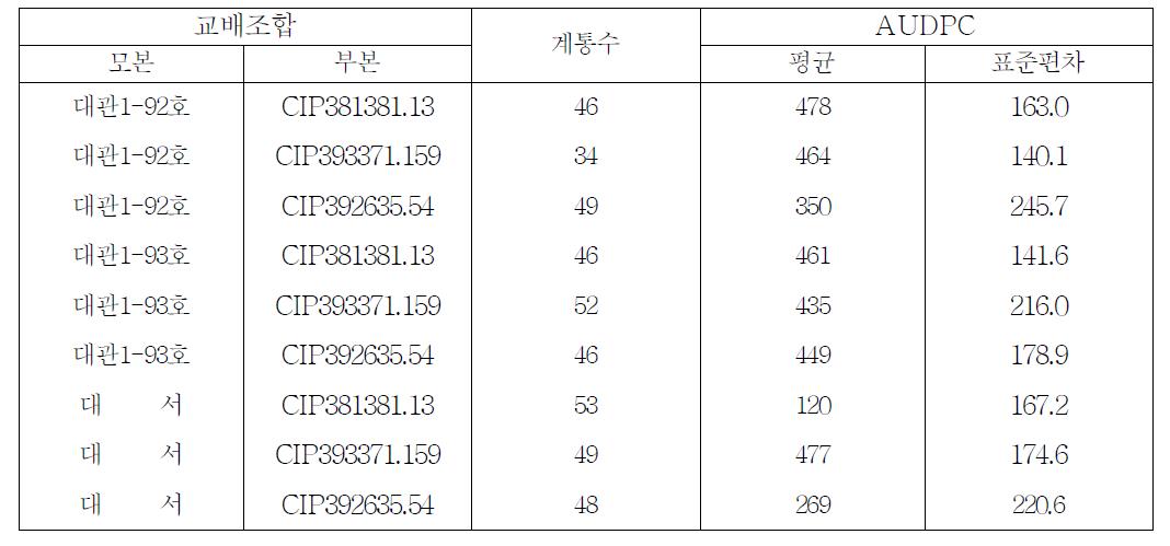 이면교배 조합 후대 계통의 조합별 역병발병진전도(AUDPC) 변이 양상