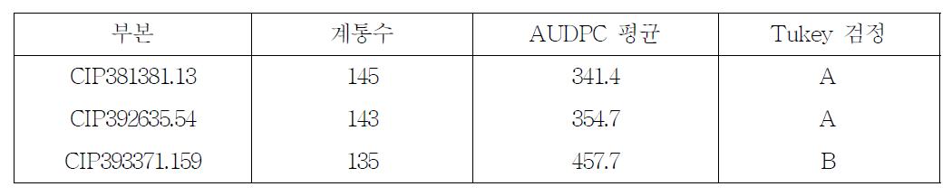 부본에 따른 AUDPC값의 터키검정 결과