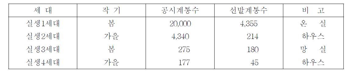 2009년 실생세대 진전 결과