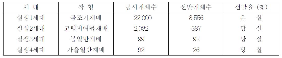 2012년 실생세대 진전 결과