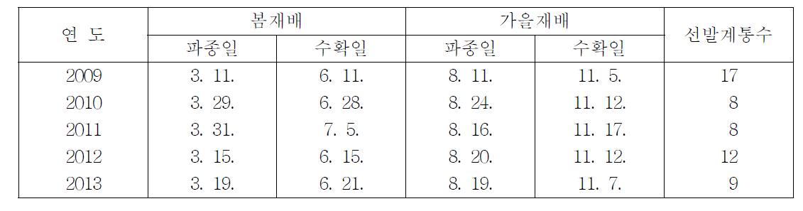 연차별 생산력검정예비시험 경종개요