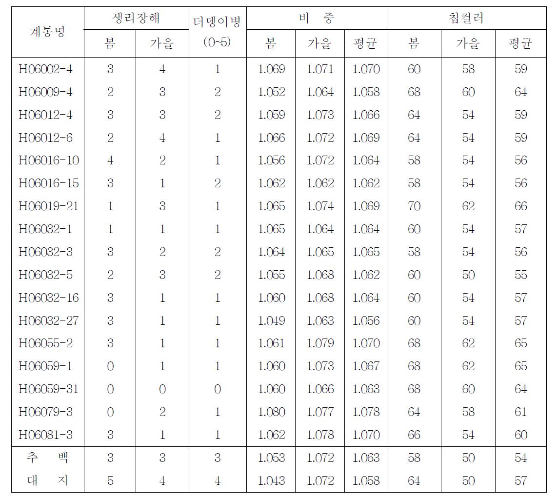 2009년 선발 계통의 품질