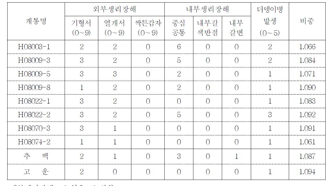 2011년 가을재배시 선발계통의 괴경품질