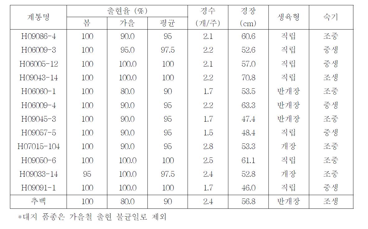 2012년 선발계통의 가변 생육특성